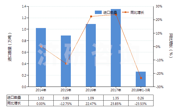 2014-2018年3月中國調制顏料,遮光劑,著色劑及類似品(HS32071000)進口量及增速統(tǒng)計